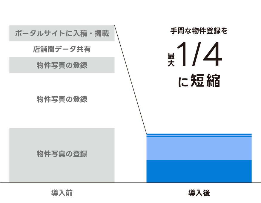 コピペ作業からの脱却 事務作業にかかる時間を大幅削減